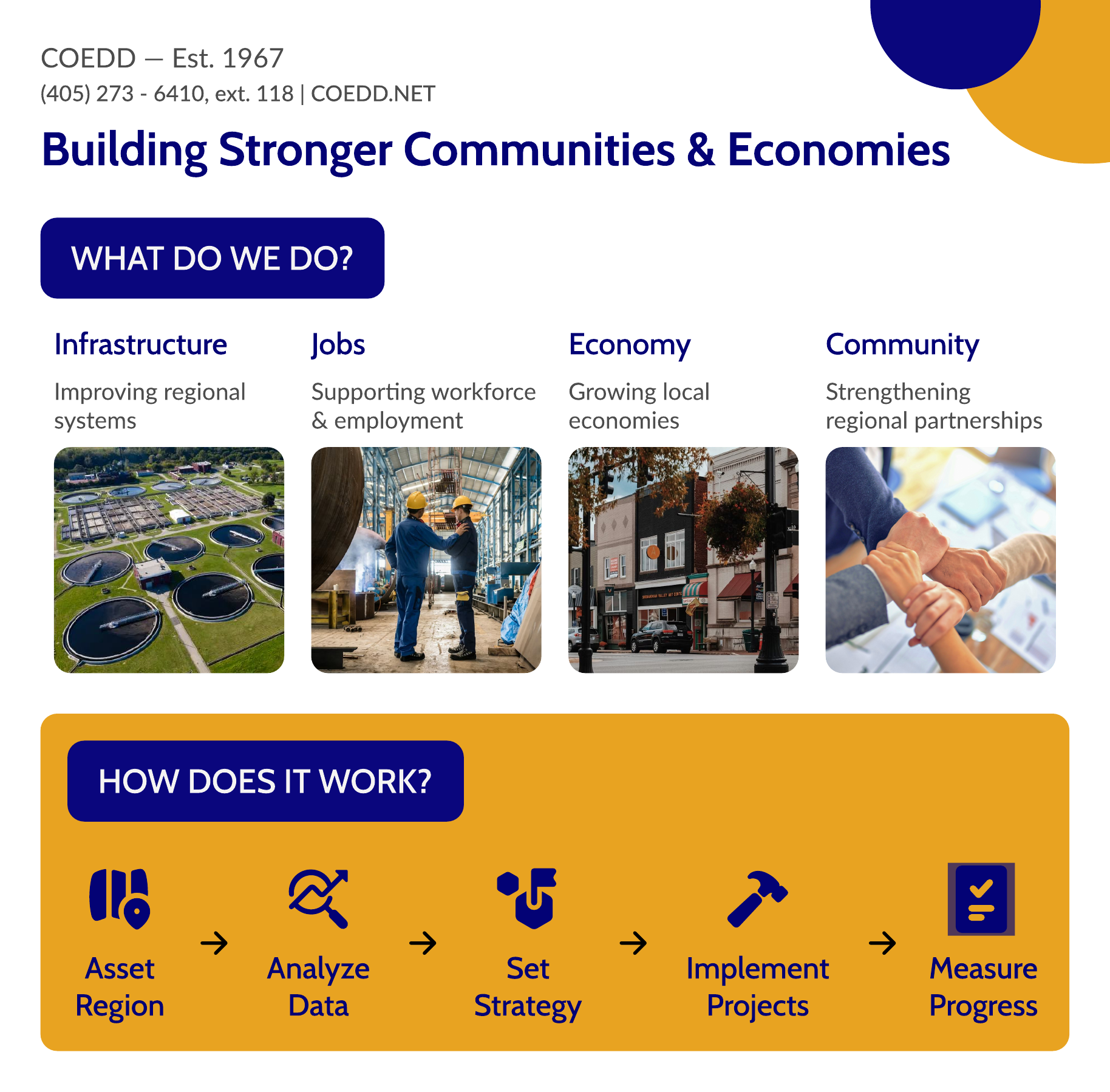 COEDD infographic on building stronger communities and economies across Central Oklahoma