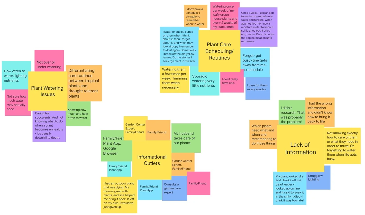Affinity diagram grouping sticky notes from 22 plant owner interviews into four themes: plant watering issues, care scheduling and routines, where people look for information, and lack of information