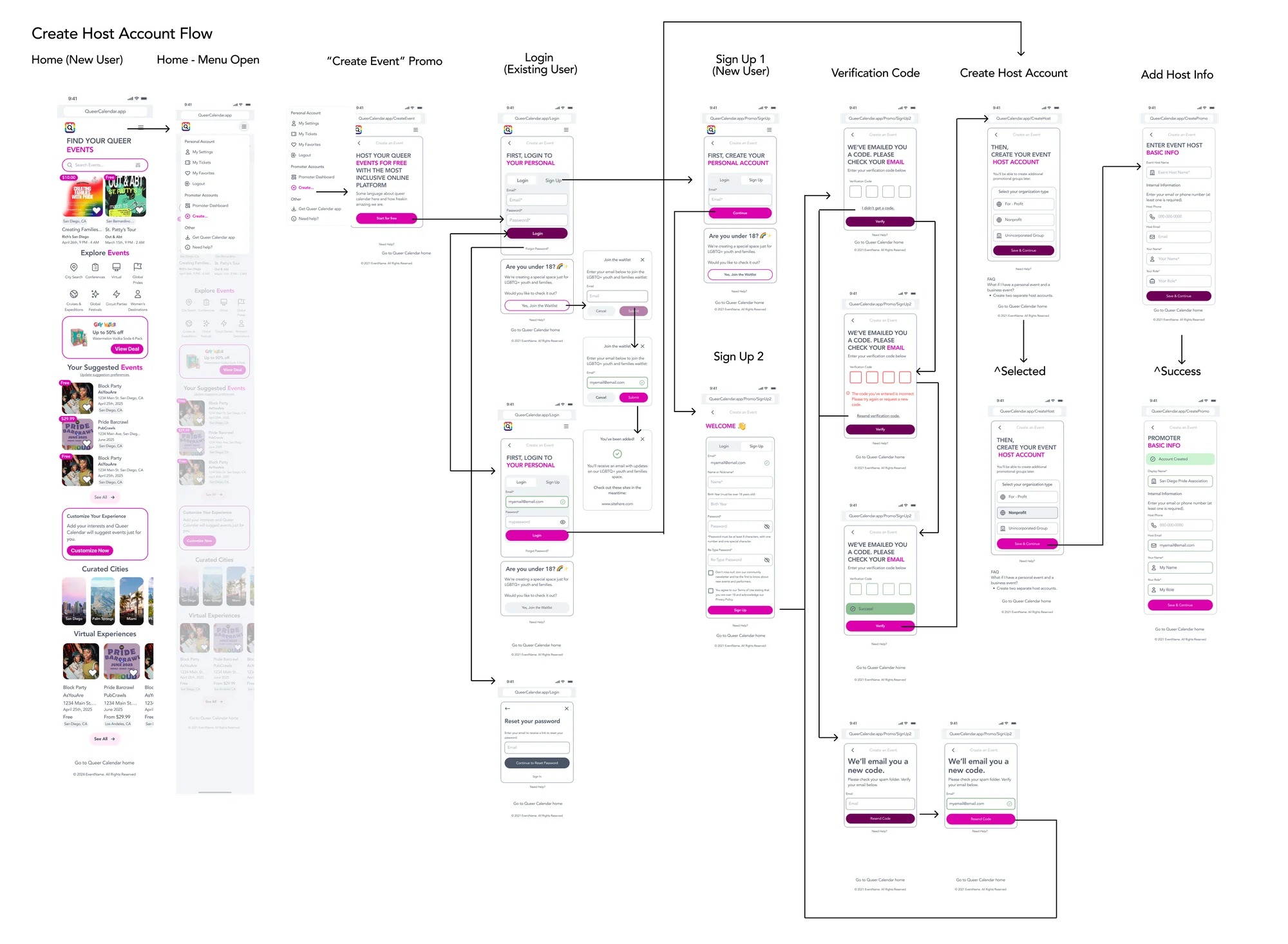 The full create-a-host-account workflow: about 20 mobile screens connected by arrows, from the homepage and menu through login or sign-up, the under-18 waitlist, email verification with error and resend-code states, choosing an organization type, and promoter basic info