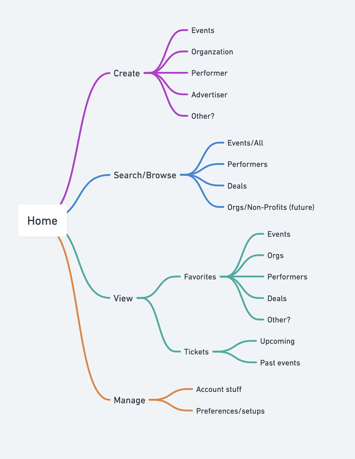 The full Queer Calendar site map: Home branching into Create, Search/Browse, View, and Manage, with the pages under each